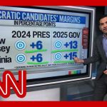 Harry Enten sees 'major warning sign' for Republicans in