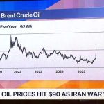 Oil Surges Above $90 Amid Iran Conflict