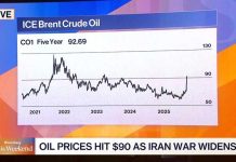 Oil Surges Above $90 Amid Iran Conflict