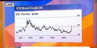 Oil Surges Above $90 Amid Iran Conflict