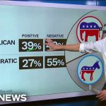 Trump's Favorability Surges - Outshines Harris and Newsom
