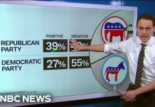 Trump's Favorability Surges - Outshines Harris and Newsom