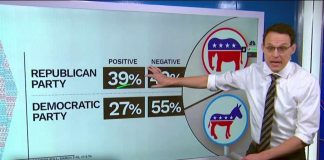 Trump's Favorability Surges - Outshines Harris and Newsom